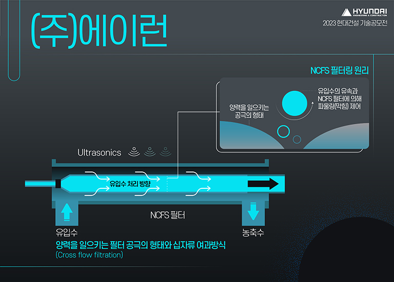 (주)에이런 양력을 일으키는 필터 공극의 형태와 십자류 여과방식(Cross flow filtration) 유입스 농축수 NCFS 필터 유입수 처리방향 Ultrasonics NCFS 필터링 원리 양력을 일으키는 공극의 형태 유입수의 유속과 NCFS 필터에 의해 파울링(막힘) 제어